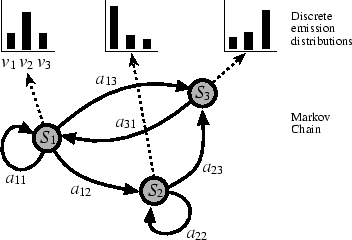 \begin{figure}\centerline{\epsfig{file=bioinfo/hmm.eps, width = 8cm} }\end{figure}